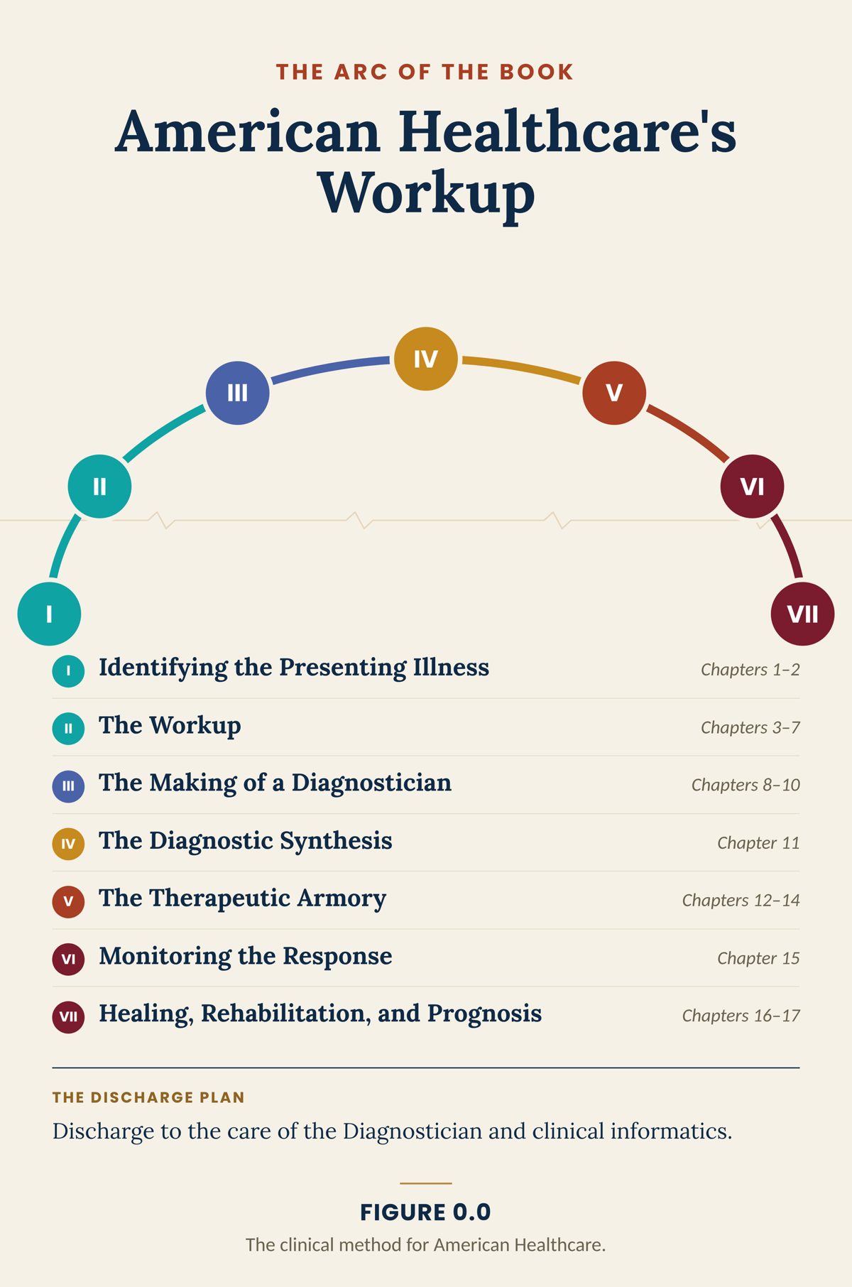 Figure 0.0: American Healthcare's Workup, the arc of the book