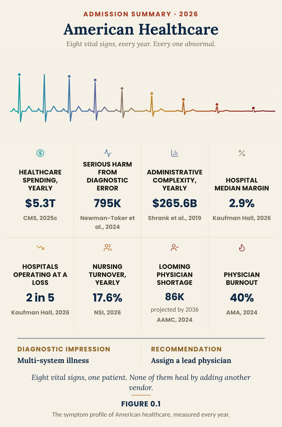 Figure 0.1: Admission summary, American Healthcare