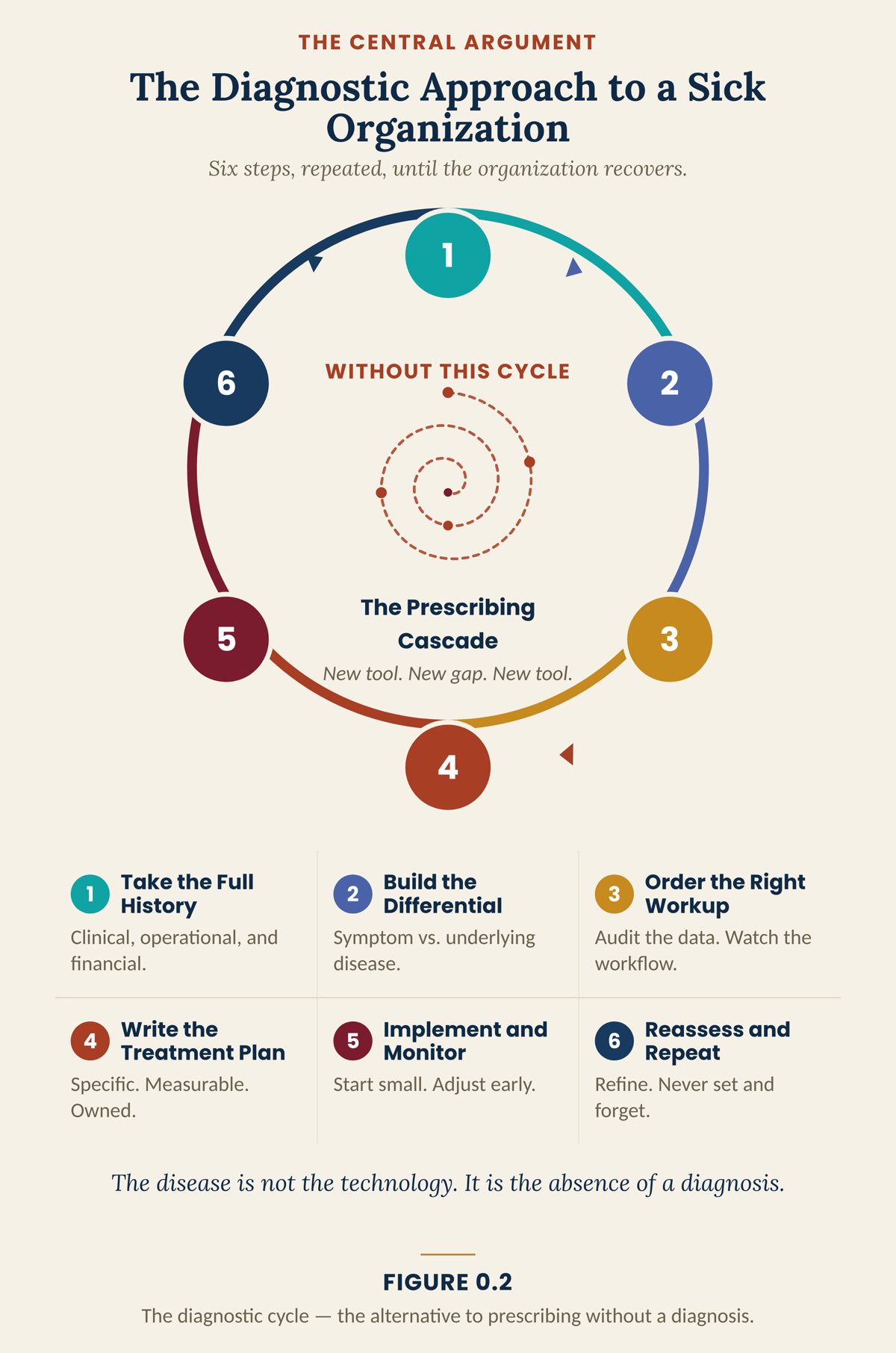 Figure 0.2 · The Diagnostic Approach to a Sick Organization