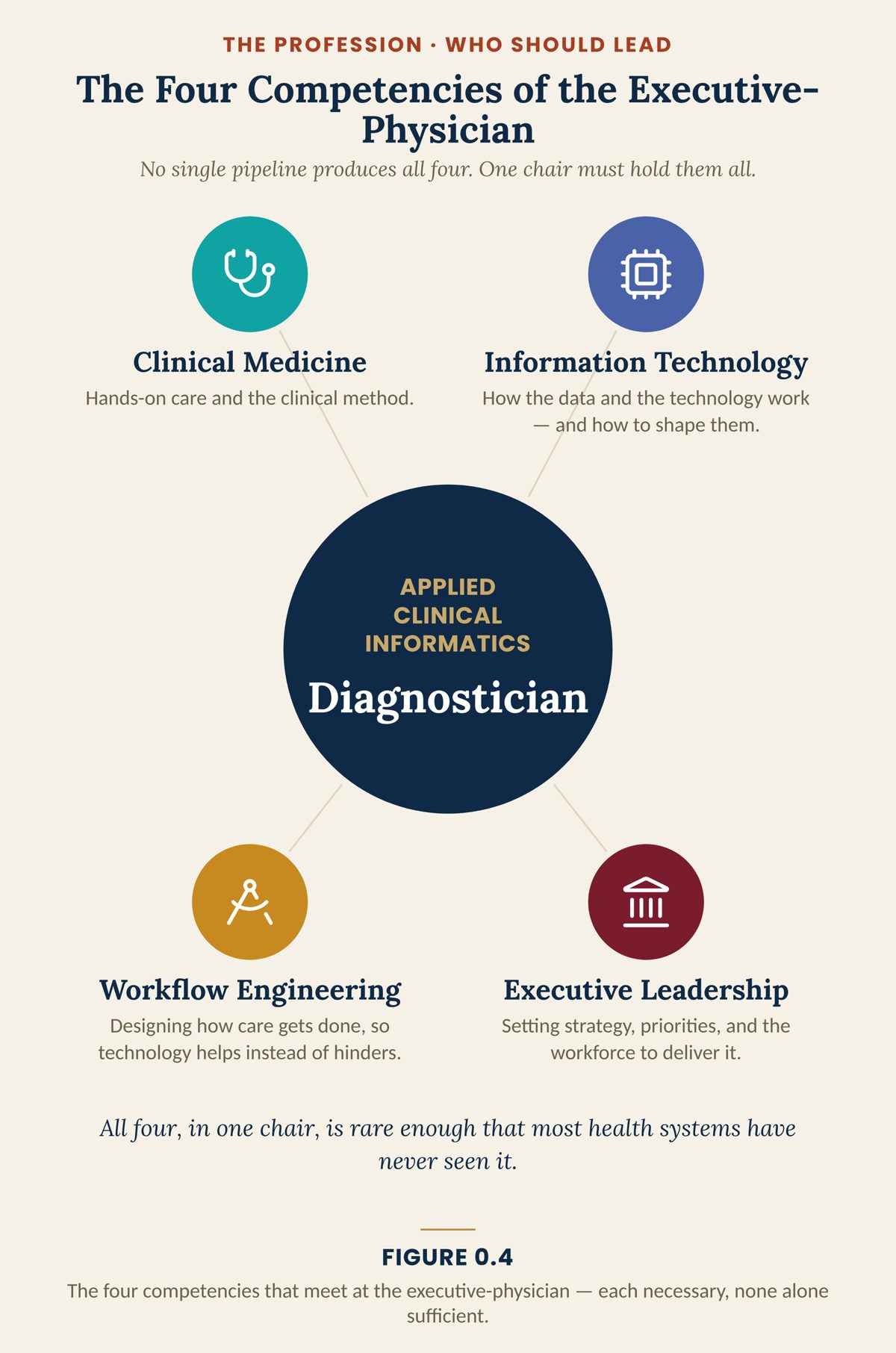 Figure 0.4 · The Four Competencies of the Executive-Physician
