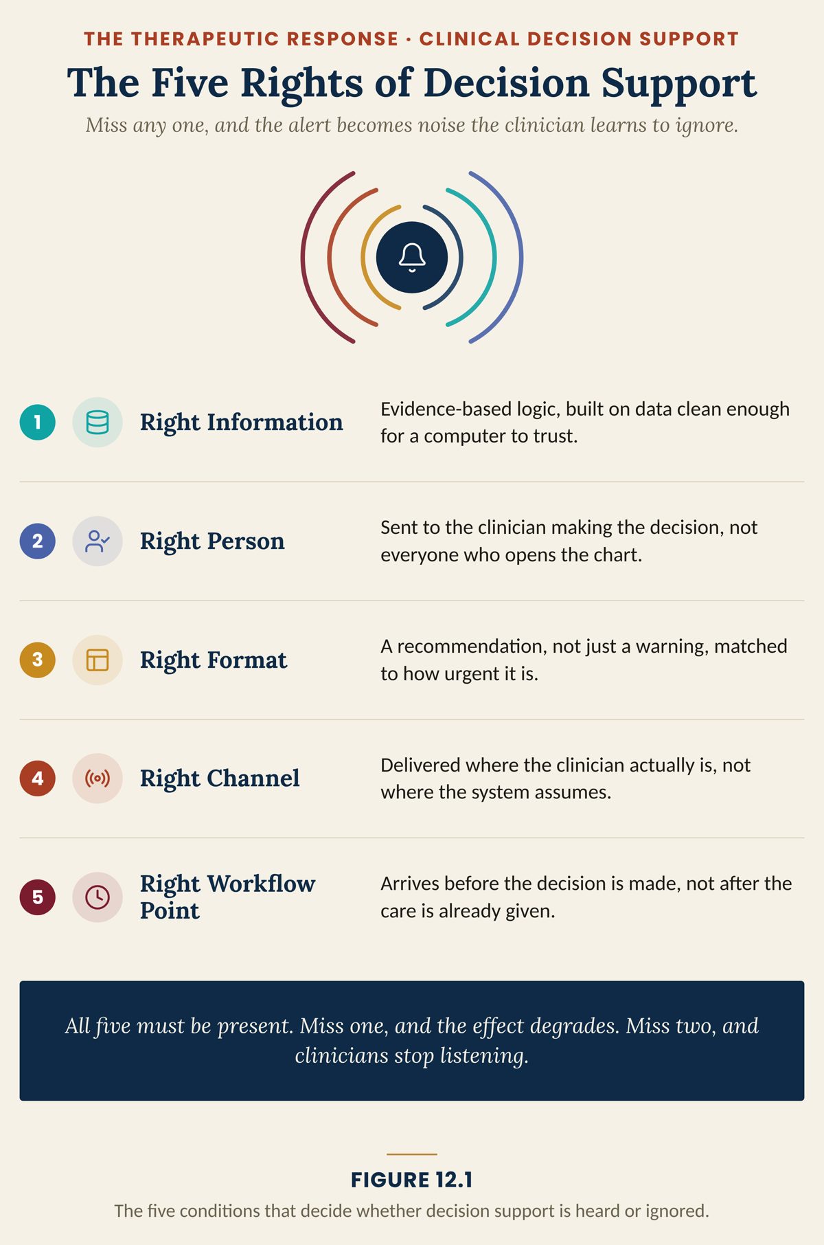Figure 12.1 · The Five Rights of Decision Support