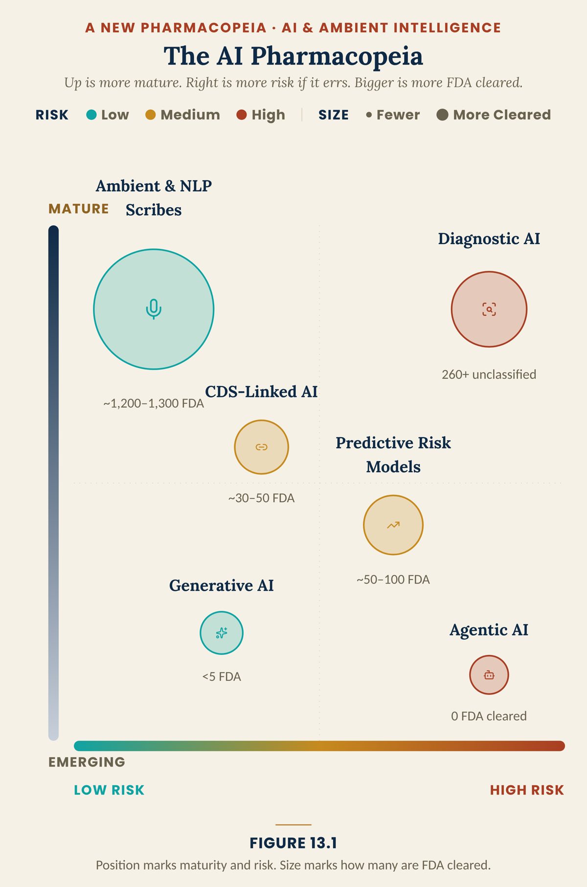 Figure 13.1 · The AI Pharmacopeia