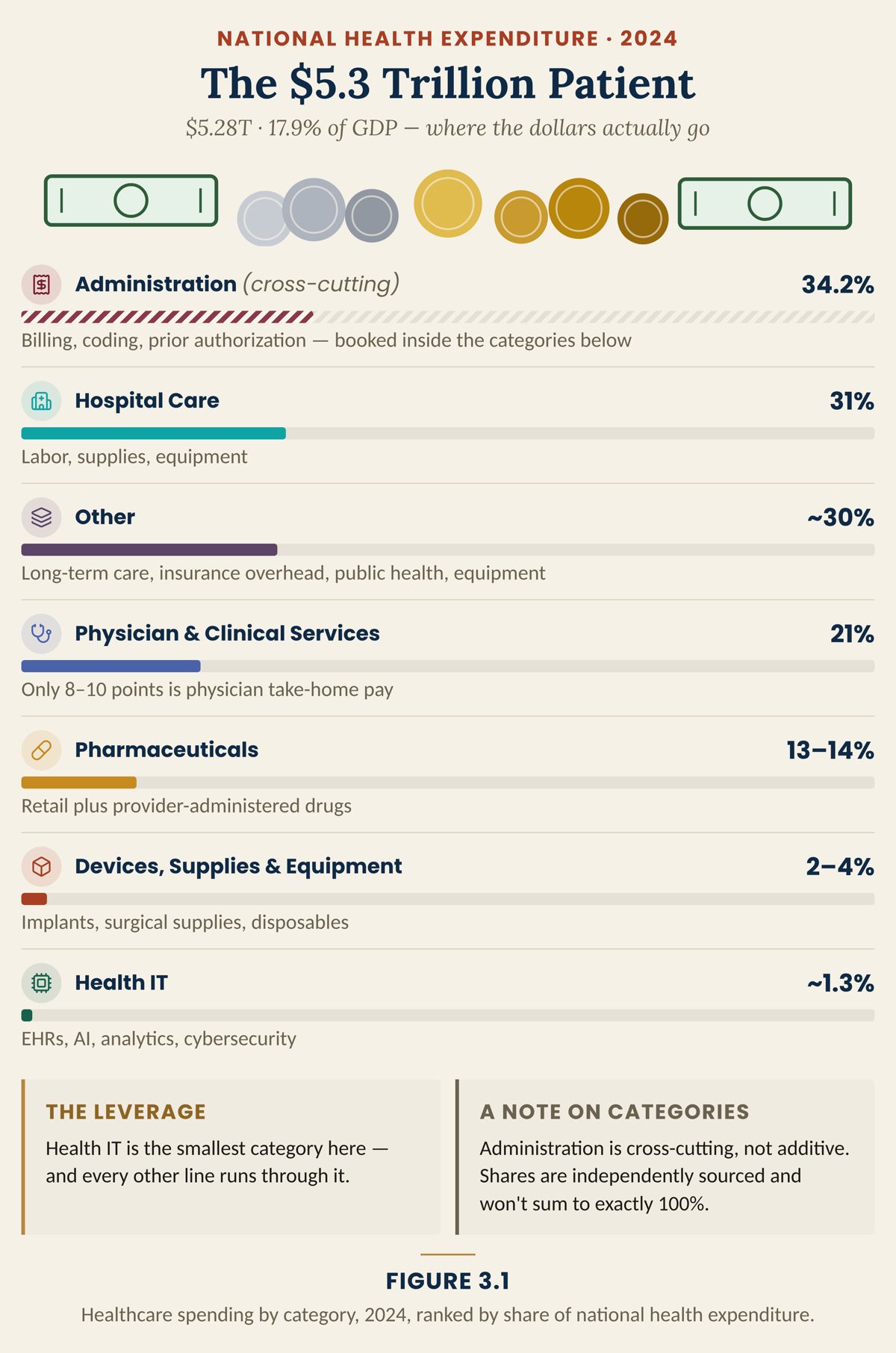 Figure 3.1 · The $5.3 Trillion Patient