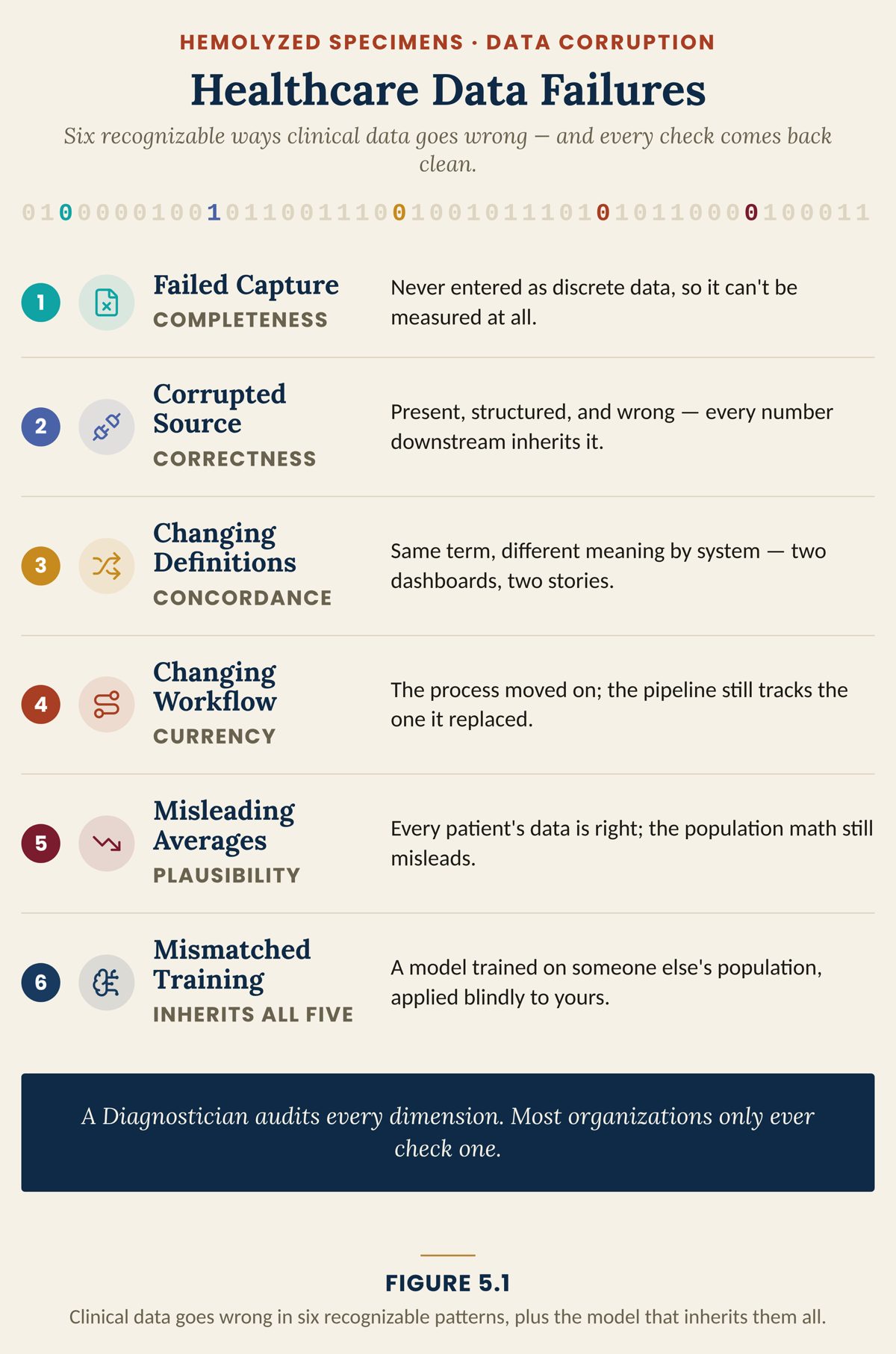 Figure 5.1 · Healthcare Data Failures