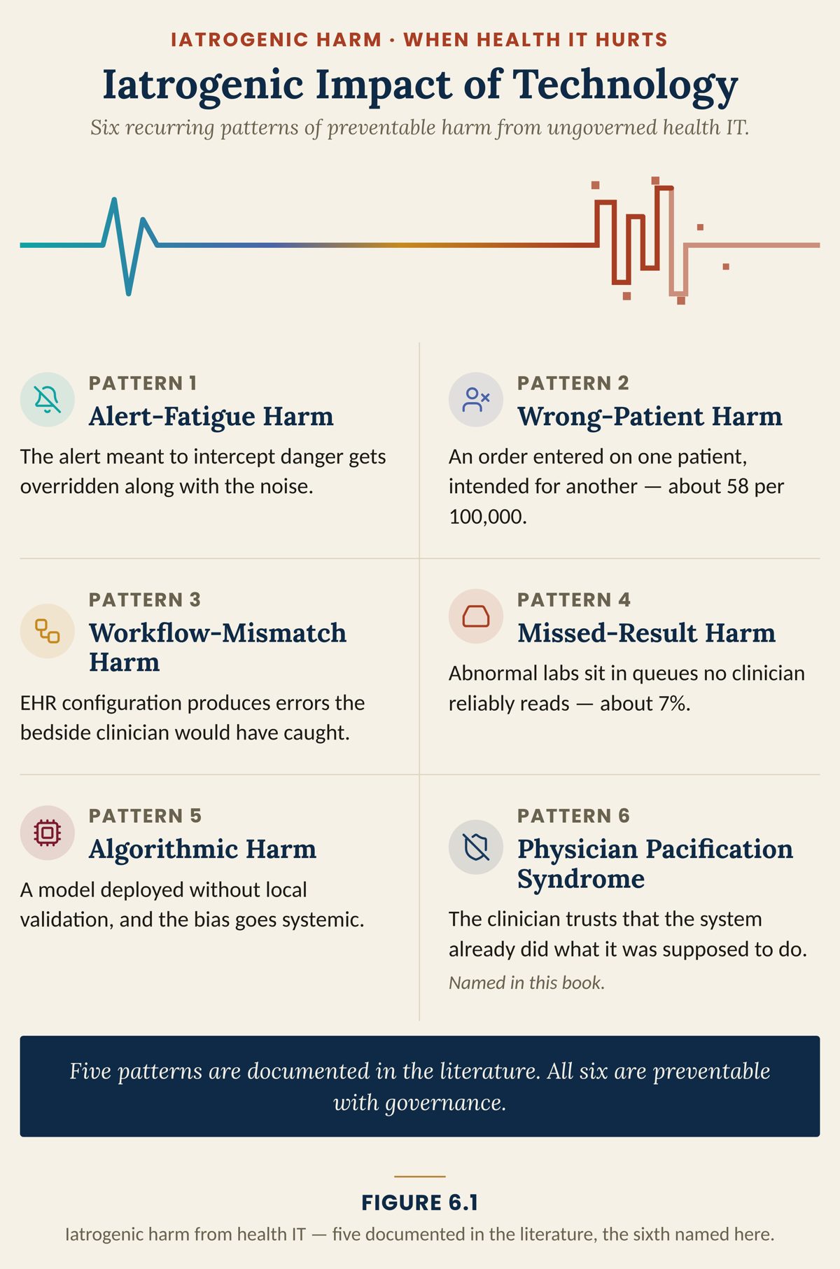 Figure 6.1 · Iatrogenic Impact of Technology