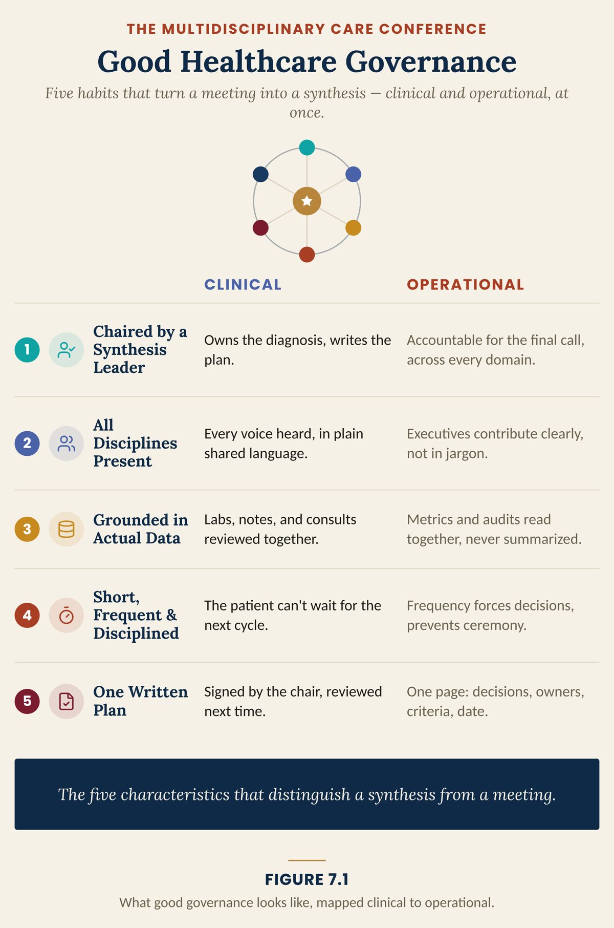 Figure 7.1 · Good Healthcare Governance